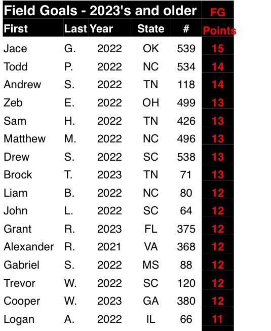 Had a pretty good day at the Kohl’s Southern Showcase.  Charted 10/13 FGs with multiple balls from 50+ yards, averaged 63 yards/ 3.5HT kickoffs, and long punt of 47 yards from the line of scrimmage +4HT.  <a href="/SettaPerform/">SETTA PERFORMANCE</a> <a href="/Coach_Gardener/">Joe Gardener</a> <a href="/thekickingcoach/">The Kicking Coach</a>