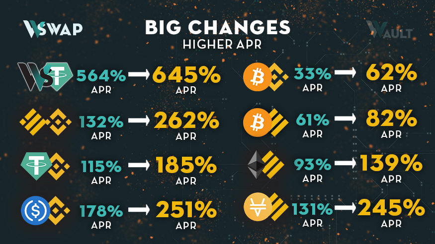 You may notice higher APRs when browsing our Farm page. In fact, some of them even doubled, and that's for a good reason. We were underreporting them! They now include trading fees!

WFarm: app.wault.finance

#YieldFarming #BSC #BNB #DeFi #cryptocurrency #waultswap #Crypto