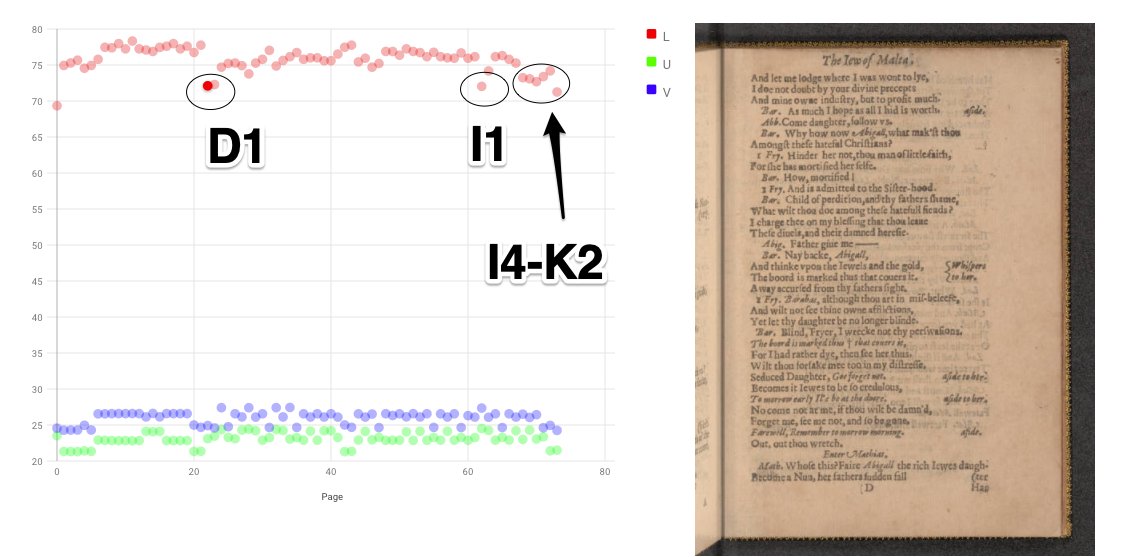ChrisVVarren's tweet image. what a great opportunity to test a new tool we&apos;ve been working on for Print &amp;amp; Probability- check out what happens when you plot the color profile for each page of the Wrenn (credit to Max G&apos;Sell for the tool-in-progress)