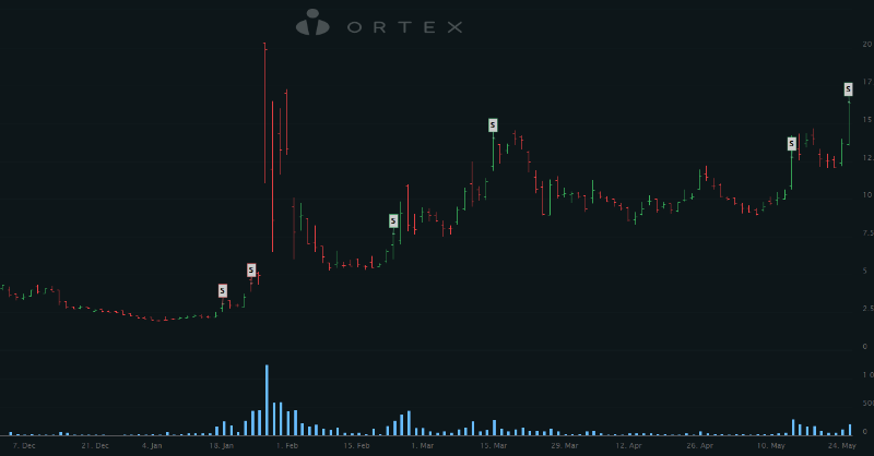 ORTEX's tweet photo. #AMC - Short Squeeze Trading Signal

A #ShortSqueeze signal was generated based on the recent price increase and the high shorting level in $AMC

ORTEX Trading Signals are based on historical performance and are not investment advice.