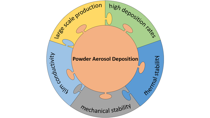 EnergyTechnol's tweet photo. Powder Aerosol Deposition as a Method to Produce Garnet-Type Solid Ceramic Electrolytes: A Study on Electrochemical Film Properties and Industrial Applications (Moos) #openaccess @BayBatt_UBT @unibt https://t.co/2PdIHN8zaO https://t.co/5dvUpaHqK6