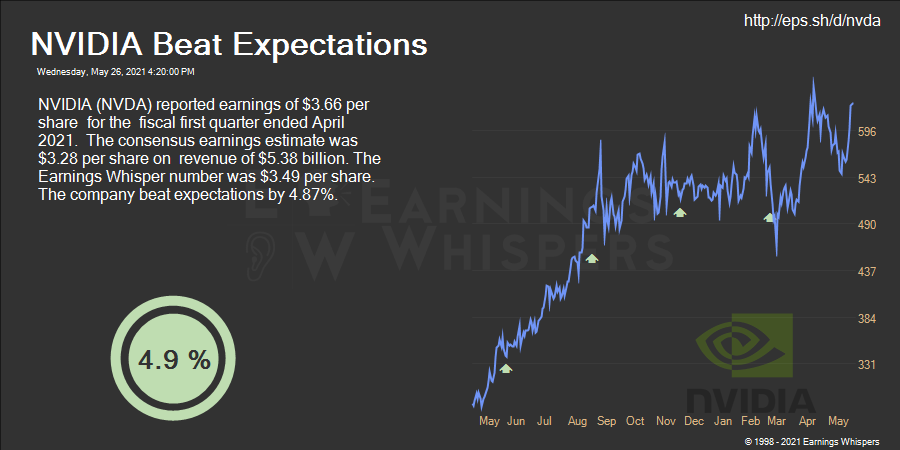 $NVDA #guidance calculates to #earnings of $4.03 to $4.46 per share.  The consensus estimate is $3.29 per share.   eps.sh/d/nvda 

#beatandraise