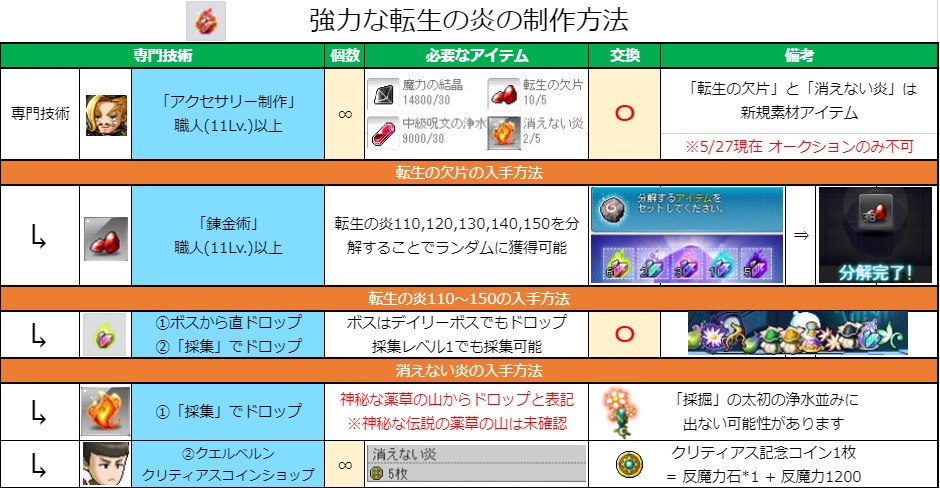 笑 Thank You 5 27朝時点 強力な転生の炎の入手方法一覧 転生の欠片 消えない炎は狩りで手に入る可能性もあります とりあえずクリティアスをコツコツやっていた方は勝ち組です 笑 随時更新します