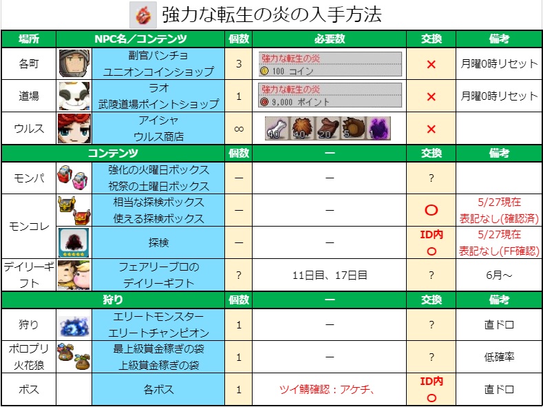 笑 Thank You 5 27朝時点 強力な転生の炎の入手方法一覧 転生の欠片 消えない炎は狩りで手に入る可能性もあります とりあえずクリティアスをコツコツやっていた方は勝ち組です 笑 随時更新します