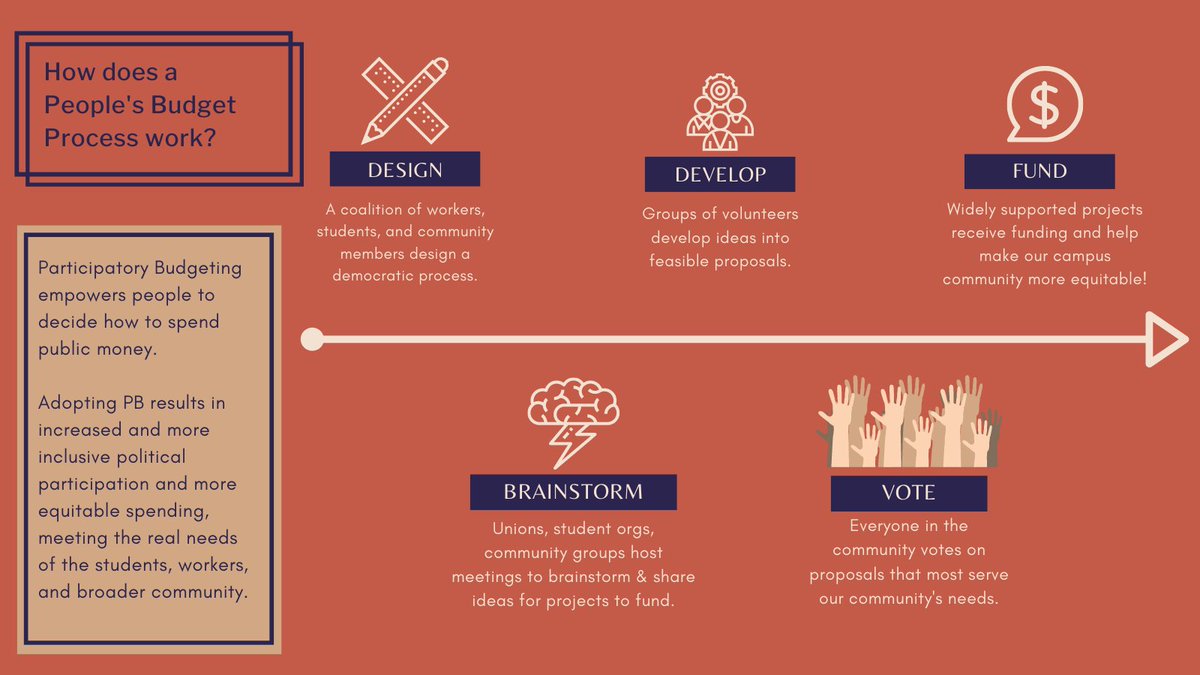 OneUniversityUM's tweet photo. All Campus Labor Council (ACLC) is creating a People’s Budget for U-M using Participatory Budgeting (PB). Places that have engaged in pilot PB have later adopted a real PB process. Be a part of the process! RSVP for the People's Meeting on June 3rd at 7pm: https://t.co/5ZAuxtTq8Z https://t.co/D1WGUMOC5a
