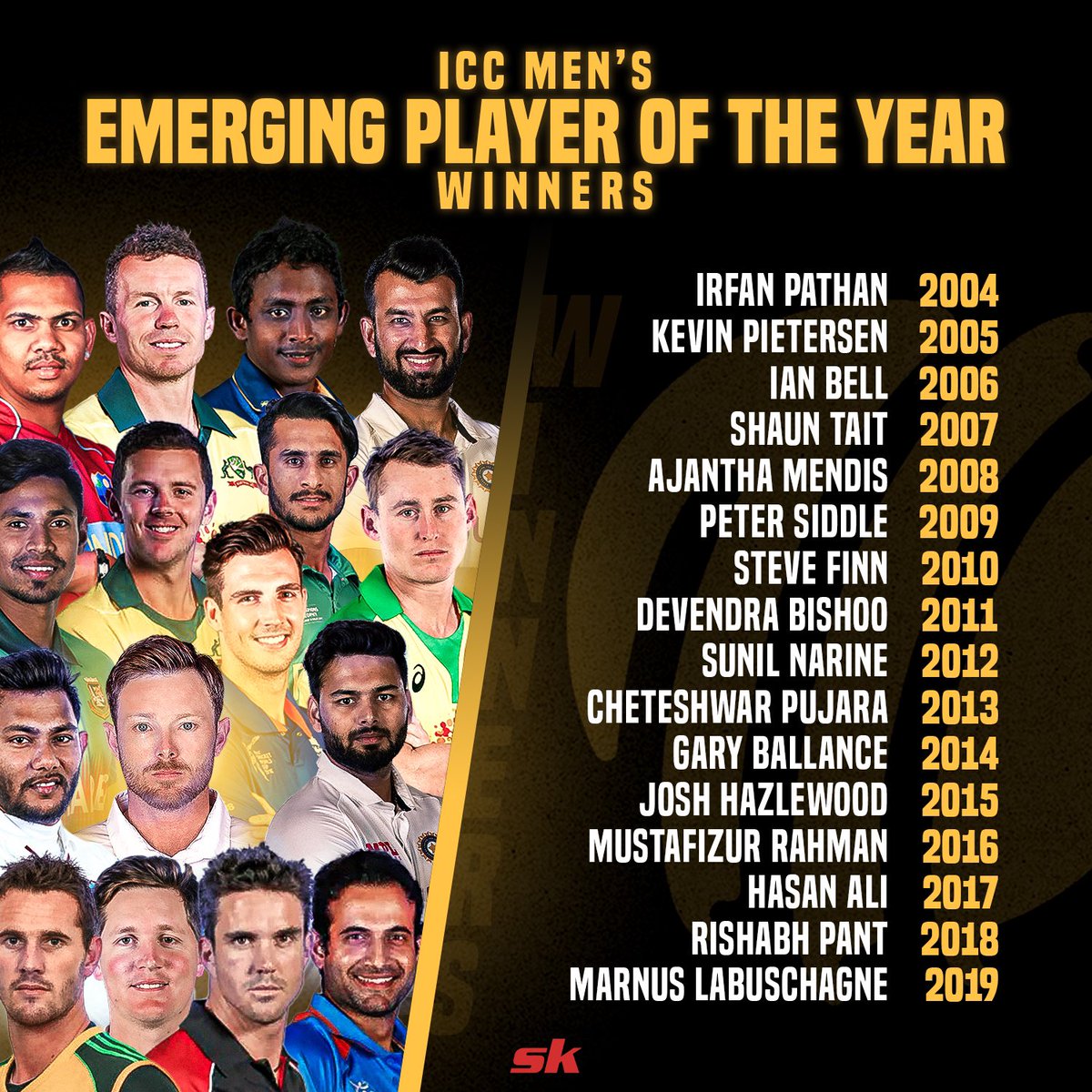 Sportskeeda's tweet photo. The winners of ICC Men’s Emerging Player of the Year 🌟🏆

Who’ll win it this year? 🤔

#ICCAwards #EmergingPlayerOfTheYear https://t.co/wgpeiciy90
