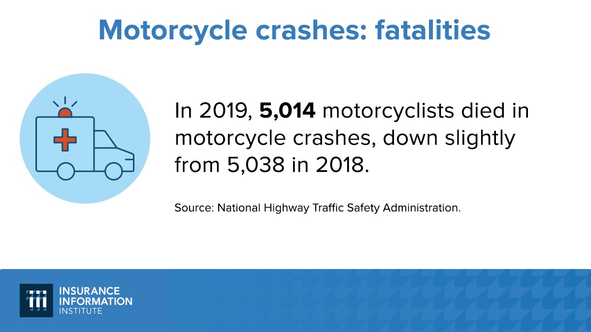 iiiorg's tweet photo. In 2019, motorcyclists were nearly 29 times more likely than passenger car occupants to die in a crash per vehicle miles traveled. For more #motorcycle facts and stats: https://t.co/9BYdplbKsG @NHTSAgov #motorcyclefacts https://t.co/fftqKza9Jj