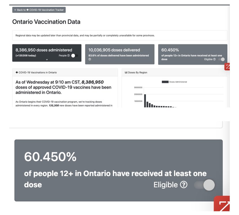 <a href="/fordnation/">Doug Ford</a> confused as to why Ontario isn’t entering Step 1 for another (approx.) 22 days when we have over 60% vaccinated??????? #FordFailedThePeople