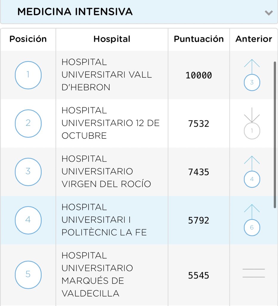 UCI_vhebron's tweet photo. El Servei de Medicina Intensiva de @vallhebron, valorat com el millor servei de l’estat dins l’especialitat segons @mercoranking. Gràcies al grandíssim esforç de tots els professionals que hi treballen cada dia per a fer d’aquesta #UCI un servei de referència i màxima qualitat 🙌🏻 https://t.co/bhhzPwJdzJ