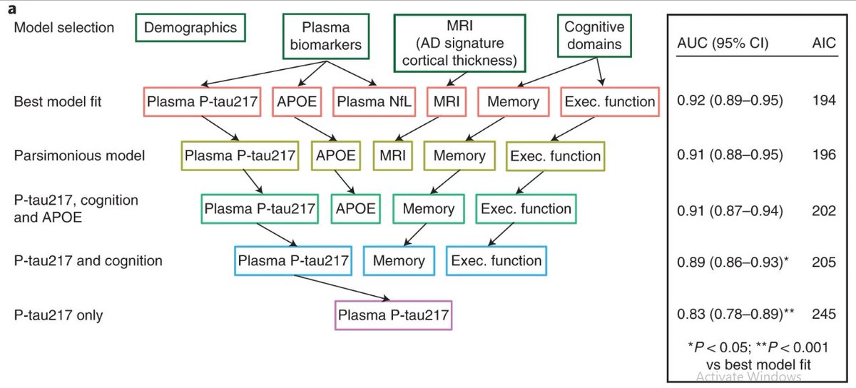 Plasma P-tau, in combination with clinical measures, improves prediction of individual risk of progressing to #alzheimerdisease dementia in independent, multi-center cohorts.

nature.com/articles/s4159… <a href="/OskarHansson9/">Oskar Hansson</a> <a href="/biofinder_study/">BioFINDER</a> <a href="/SebastianPalmqv/">Sebastian Palmqvist</a>