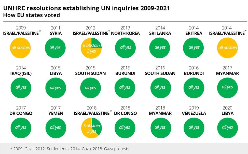 Tomorrow, @UN_HRC members will vote on launching investigation into Israeli-Palestinian violence & abuses. EU countries mostly failed to support such inquiries in the past👇 Time to apply same standards of int'l law & human rights to Israel/Palestine as elsewhere in the world.