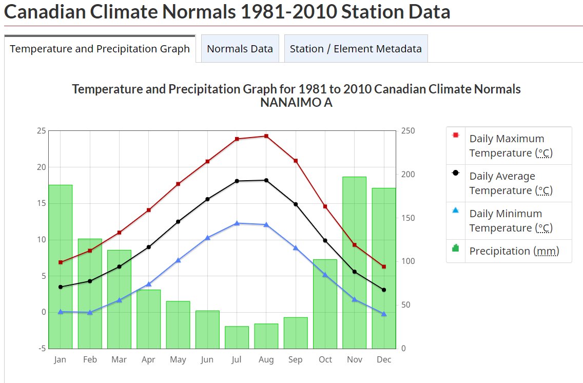 tessvanstraaten's tweet photo. 26 days into May, Nanaimo's had just 1/5 of its normal precipitation — a mere 10.7 mm of rain. Normal is 54.3 mm. Victoria's also been very dry with just 11.7 mm so far (37.5 mm is typical). #YCD #YYJ #BCwx #BCstorm #weather @CHEK_News #DrySpring https://t.co/LliDOAsCAn