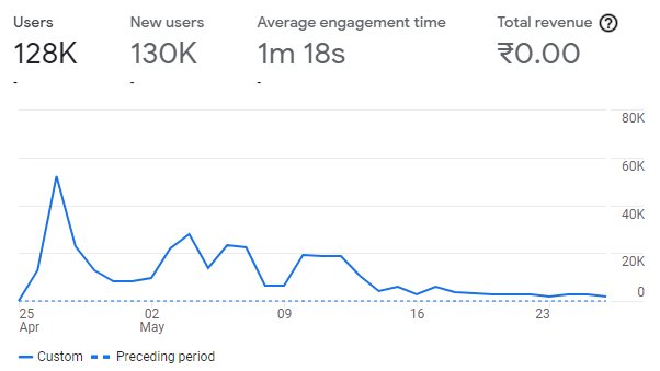 AkshayiWeb's tweet photo. @BeingPractical Le mere paas bhi hai : 128k users in last 30 days and mind you all paid :) Hai koi mai ka lal who can understand this business & help us scale? #Amdifferent https://t.co/K20UaYB1T8