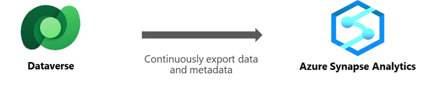 @Azure_Synapse  and #MicrosoftDataverse better together -
At #MSBuild the #SynapseLinke for #Dataverse was announced. 

From #Dataverse through #AzureSynapse to #PowerBI 
cloudblogs.microsoft.com/powerplatform/…