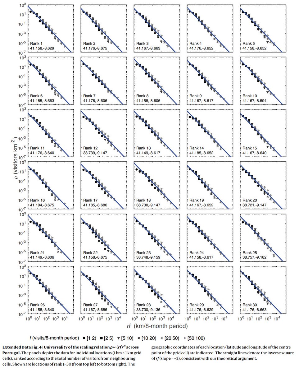 sfiscience's tweet photo. Analyzing #MobilityData from millions of anonymized users, scholars at @MIT, @ETH, & SFI found that visits to urban destinations scale as the #InverseSquare of how often & how far travelers have to go:
https://t.co/TgblkOEJ7v
@ETH_en @_mschlaepfer @dongleiii @mszll @SenseableCity https://t.co/nyv4Dr5yDf