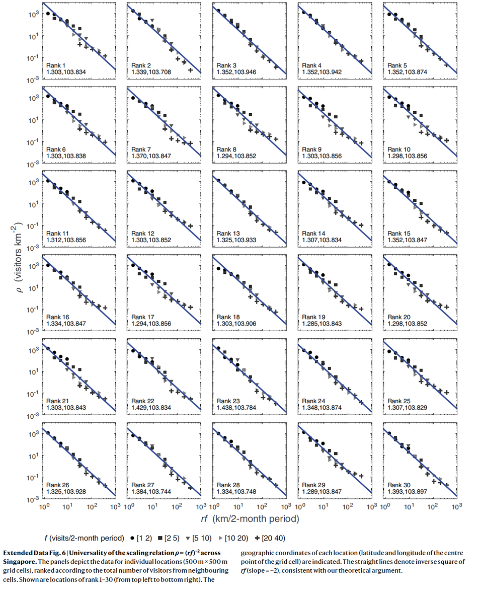 sfiscience's tweet photo. Analyzing #MobilityData from millions of anonymized users, scholars at @MIT, @ETH, & SFI found that visits to urban destinations scale as the #InverseSquare of how often & how far travelers have to go:
https://t.co/TgblkOEJ7v
@ETH_en @_mschlaepfer @dongleiii @mszll @SenseableCity https://t.co/nyv4Dr5yDf