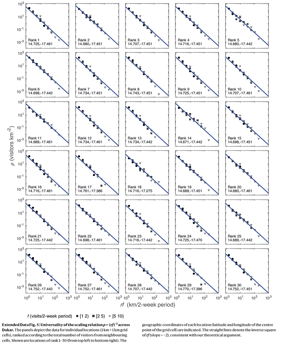 sfiscience's tweet photo. Analyzing #MobilityData from millions of anonymized users, scholars at @MIT, @ETH, & SFI found that visits to urban destinations scale as the #InverseSquare of how often & how far travelers have to go:
https://t.co/TgblkOEJ7v
@ETH_en @_mschlaepfer @dongleiii @mszll @SenseableCity https://t.co/nyv4Dr5yDf