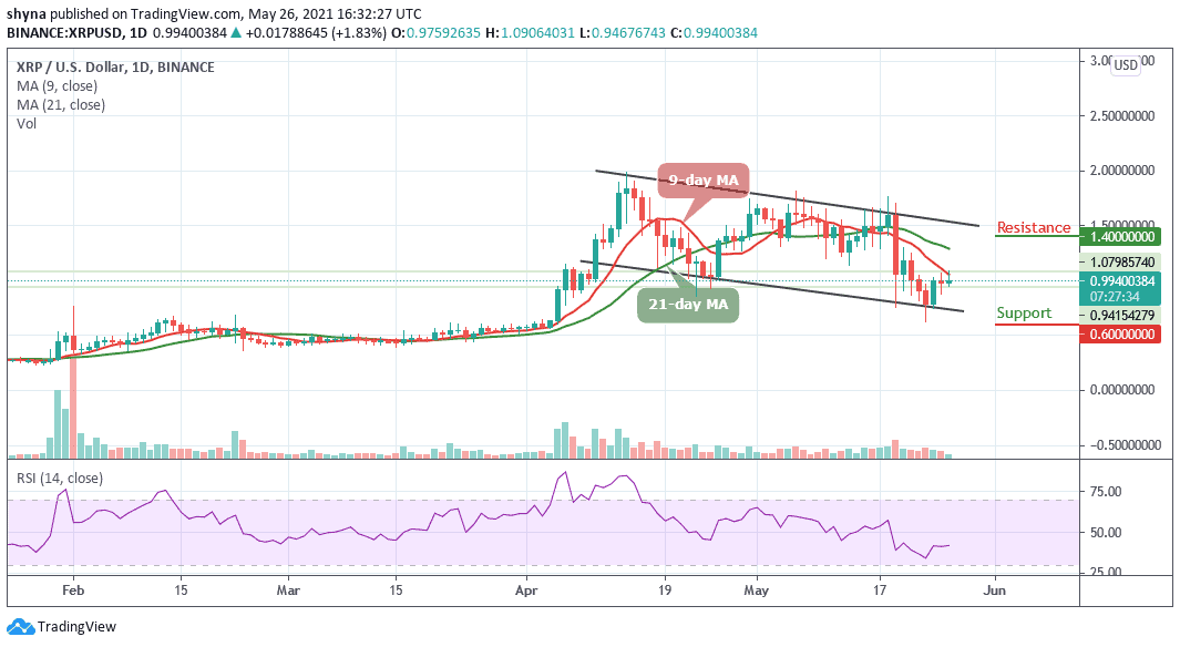Ripple Price Prediction: XRP/USD Moves Above $1.00 Level - insidebitcoins.com/news/ripple-pr…