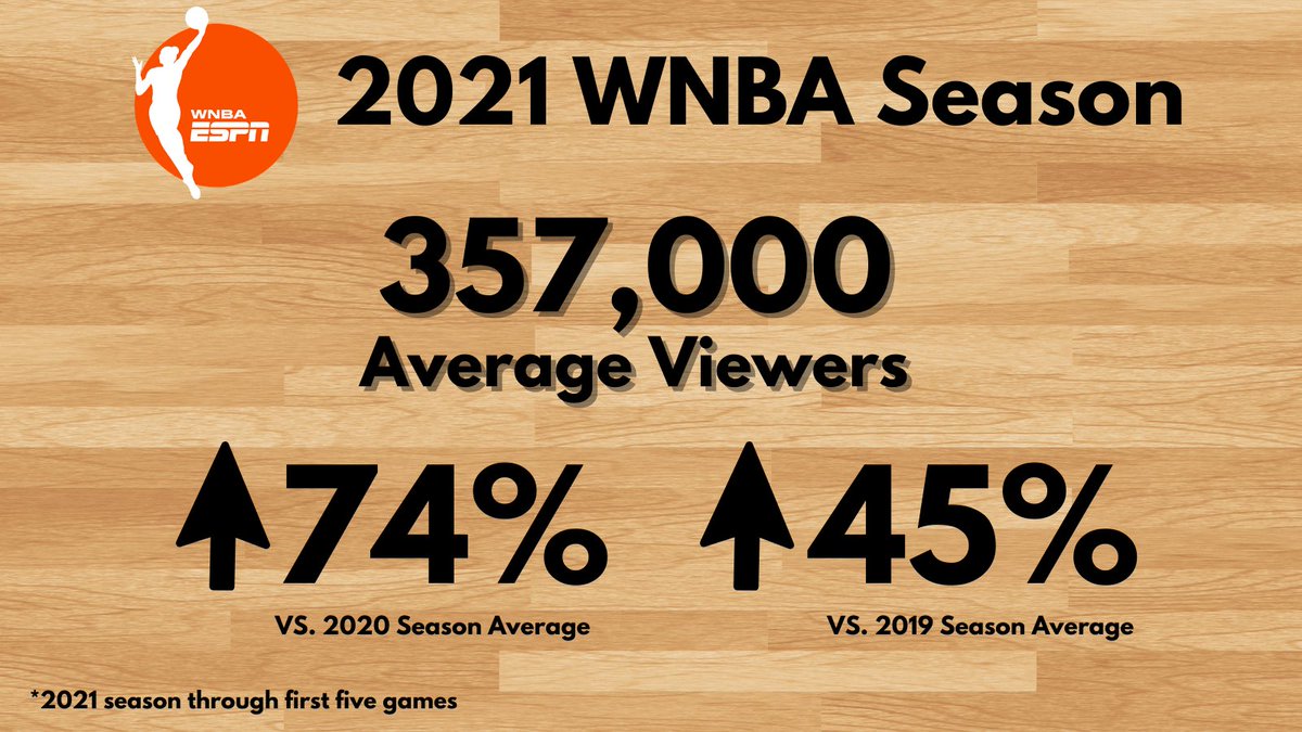 ESPNPR's tweet photo. The #WNBA is currently averaging 357,000 viewers across ABC, ESPN &amp; ESPN2 through the first 5 games of the 2021 season

🏀 Up 74% vs 2020's season average
🏀 Up 45% vs 2019's season average https://t.co/ltVzUUTA8T