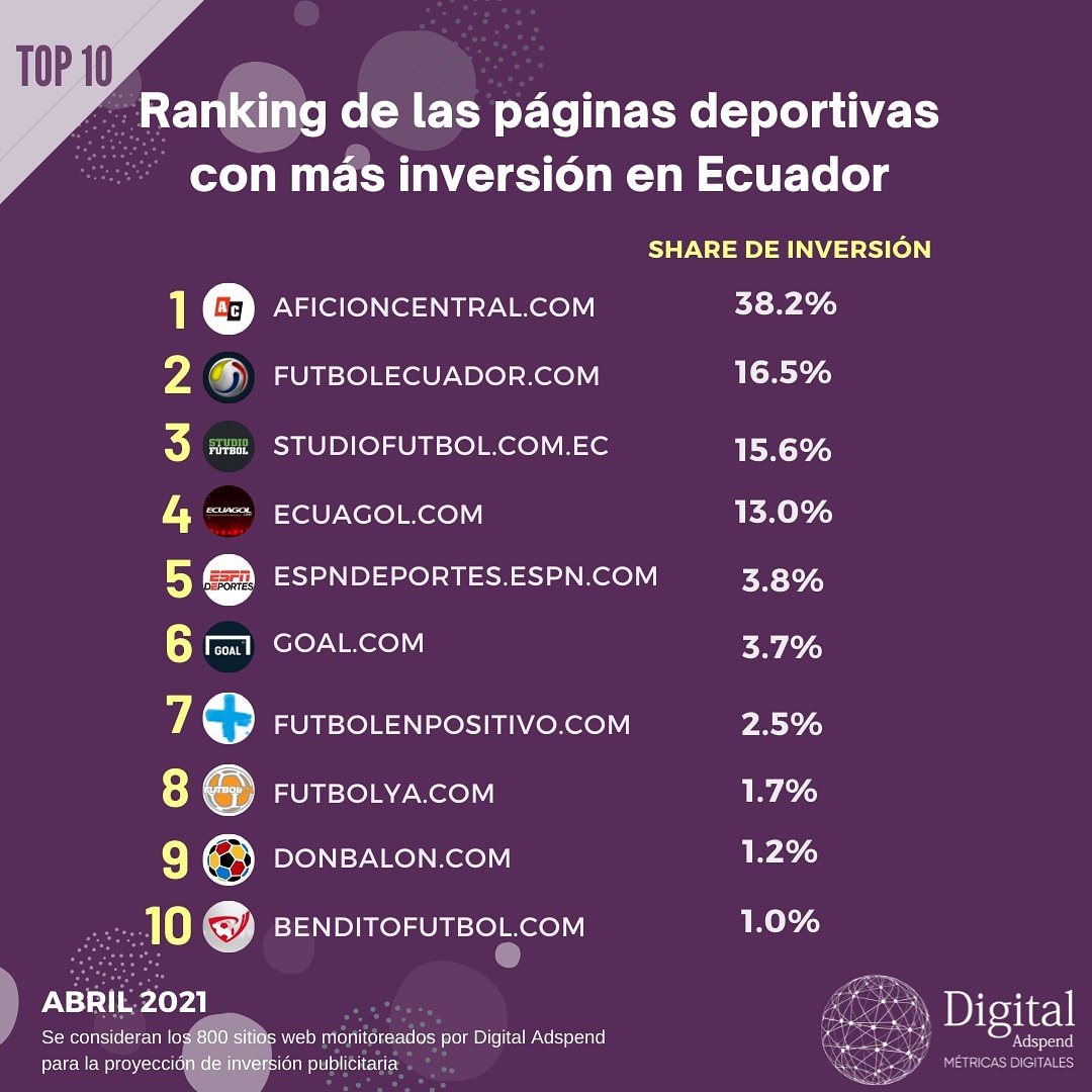 digitaladspend_'s tweet photo. ¡Conoce el 🔝1⃣0⃣ de las páginas deportivas con mayor inversión publicitaria en el medio digital en Abril!

💡Digital Adspend genera reportes sobre el medio digital en Ecuador para conocer los sitios web con mayor inversión publicitaria, las marcas que invierten en digital. https://t.co/WOPV9HlcOK