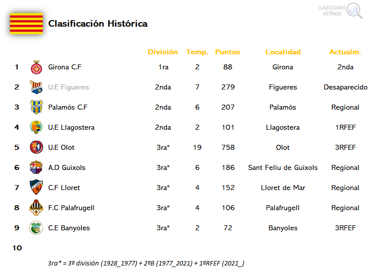 🔝 Clubes Históricos #Girona 

🥇 Girona C.F
🥈 U.E Figueres
🥉 Palamós C.F
4⃣ U.E Llagostera
5⃣ U.E Olot
6⃣ A.D Guíxols
7⃣ C.F Lloret
8⃣ F.C Palafrugell
9⃣ C.E Banyoles

🎯 Objetivos 2021
👉 Ascenso del Girona C.F
👉 Permanencia del C.E Banyoles