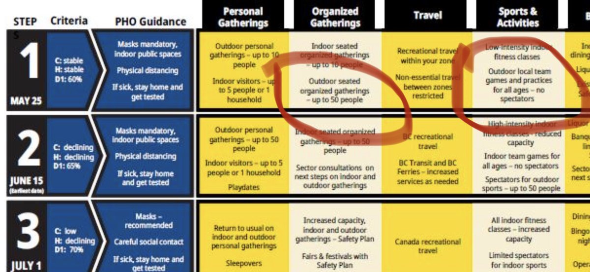KeithRLloyd's tweet photo. BC’s Recovery Plan rolled out yesterday. Were the timelines and milestones even thought out?? Please explain the logic in these two items: https://t.co/bTFBRcfVFg