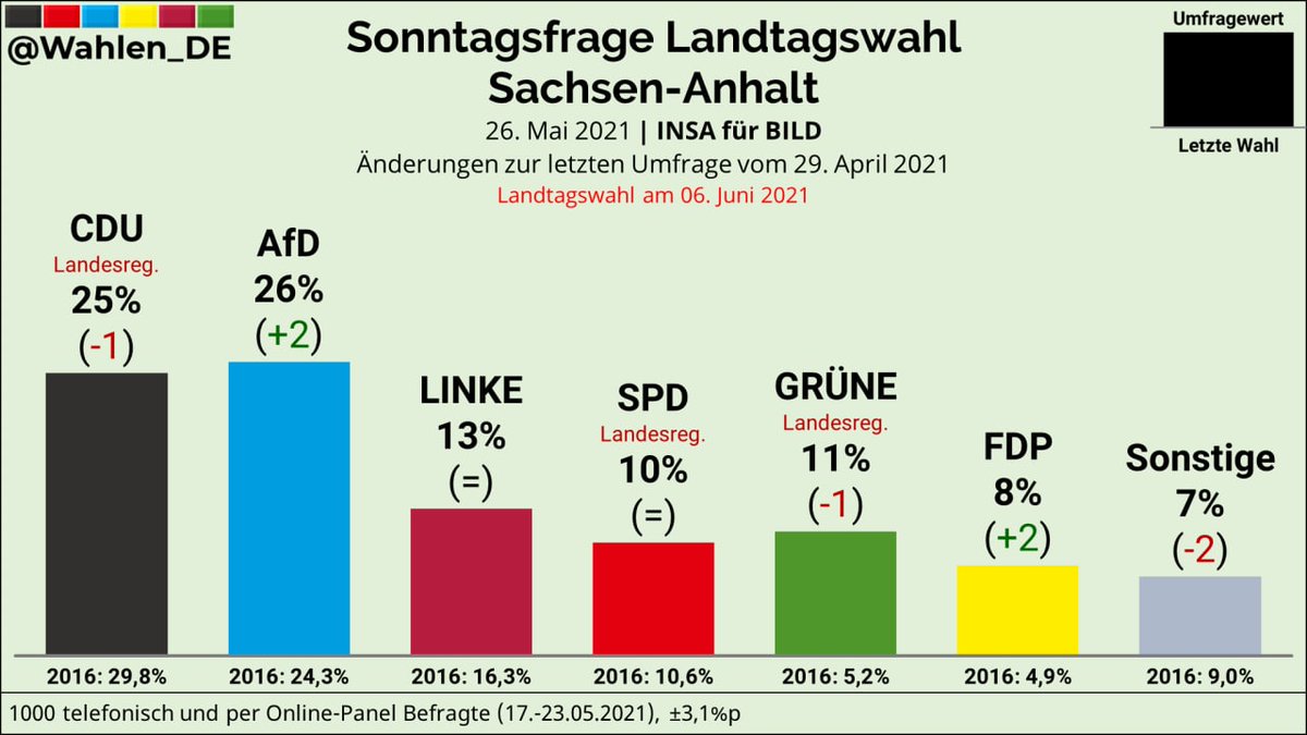 Noch 10 Tage Zeit für unseren intensiven Wahlkampf! Das Ziel stärkste Kraft zur #ltwlsa rückt näher! Wir werden nicht nachlassen! Alles für unsere Heimat! Freiheit, Demokratie und Bürgerrechte verteidigt nur die <a href="/afd/">AfD</a>! #afd Zeit für Widerstand an der Wahlurne! 6.6. <a href="/AfD_LSA/">AfD Sachsen-Anhalt</a> wählen