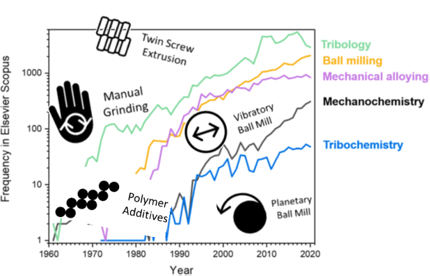 Great to see our review Tribochemistry, Mechanical Alloying, <a href="/Mechanochem/">Mechanochemistry</a> : What is in a Name? now out in <a href="/FrontChemistry/">Frontiers - Chemistry</a>! 🔨
Full of history, science and prospects for the future with <a href="/BoldyrevaT/">Boldyreva_team</a> <a href="/FranEmmerling/">Franziska Emmerling</a> and <a href="/Amb84Ana/">Ana Belenguer</a> 
<a href="/BAMResearch/">BAM_DE</a> 

doi.org/10.3389/fchem.…