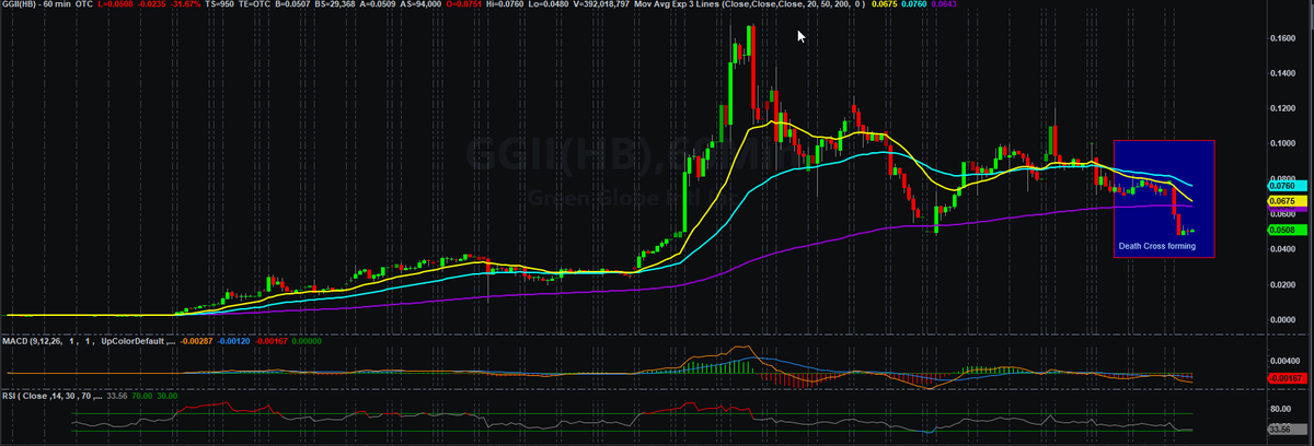 Danikh4n's tweet photo. @VbOffical I see a death cross forming. The reason I don't do $GGII chart is that it will hurt too many weak feelings. https://t.co/yiIumu4a7U