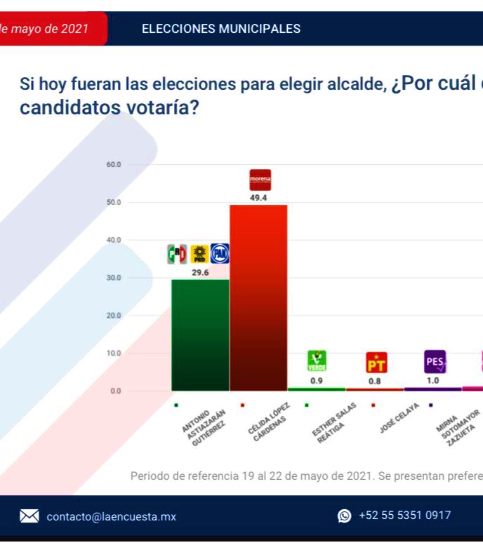 Hermosillo ya decidió! <a href="/CelidaLopezc/">CELIDA LÓPEZ</a> 💪🏼🙌🏼