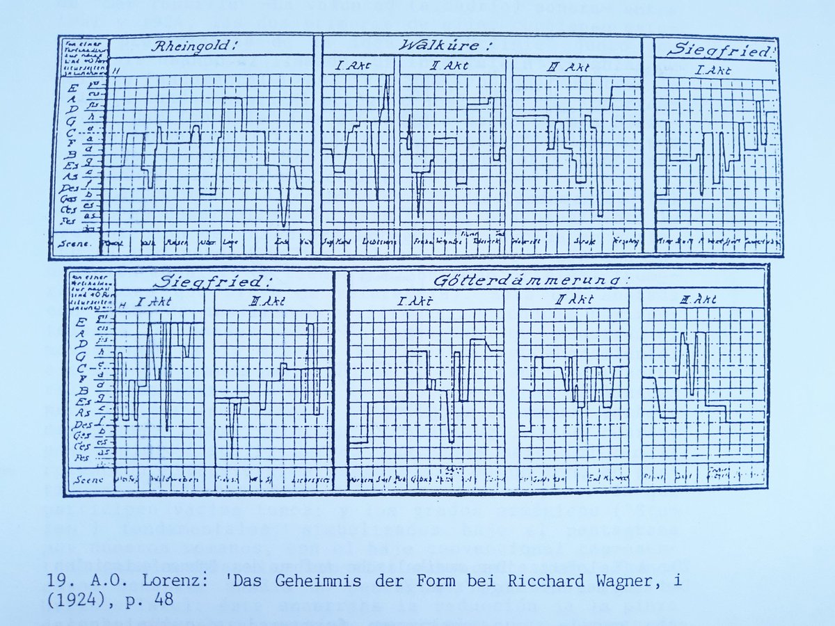Wagner2_0's tweet photo. For this #WednesdayWagner, let's enjoy this amazing summary of the tonal areas for 'Der Ring des Nibelungen'! I love it so much, and I'm sure you too 🙂 https://t.co/7uxfGKsslO