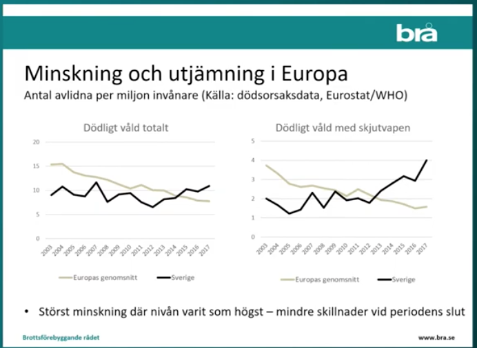 NVPSweden's tweet photo. Ännu en korrekt om än omskakande beskrivning av BRÅ om läget i nationen. Dock en förödande avsaknad av förslag på åtgärder. Forskning och alla som jobbar i de mest utsatta områdena är överens. Öka de förebyggande insatserna dramatiskt. I det finns början på ett tryggare Sverige! https://t.co/klTFJ7Ht4Y