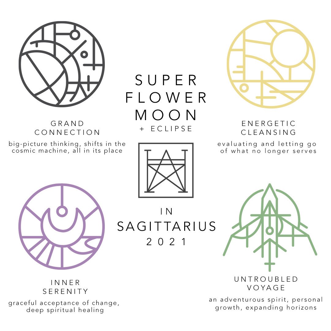 hauntwell's tweet photo. sigil guide for this morning’s full / super / blood / flower moon plus lunar eclipse!!!so much going on in this one. a time for paths shifting, new opportunity, and shedding what we’ve outgrown so we can continue forward in our changing direction 🖤 #fullsuperbloodflowermoon??? https://t.co/JMEdWFTQka