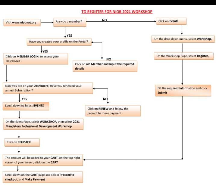APWBN_NIOB's tweet photo. NIOB MCPD WORKSHOP IS STILL ON, PLEASE TRY AND REGISTER SO THAT YOU CAN TAKE PART IN TOMORROW'S SESSION. Go to our website https://t.co/7Y8BiH9uq7 ,see the chart below for guidance. https://t.co/E47ZaJwjEh