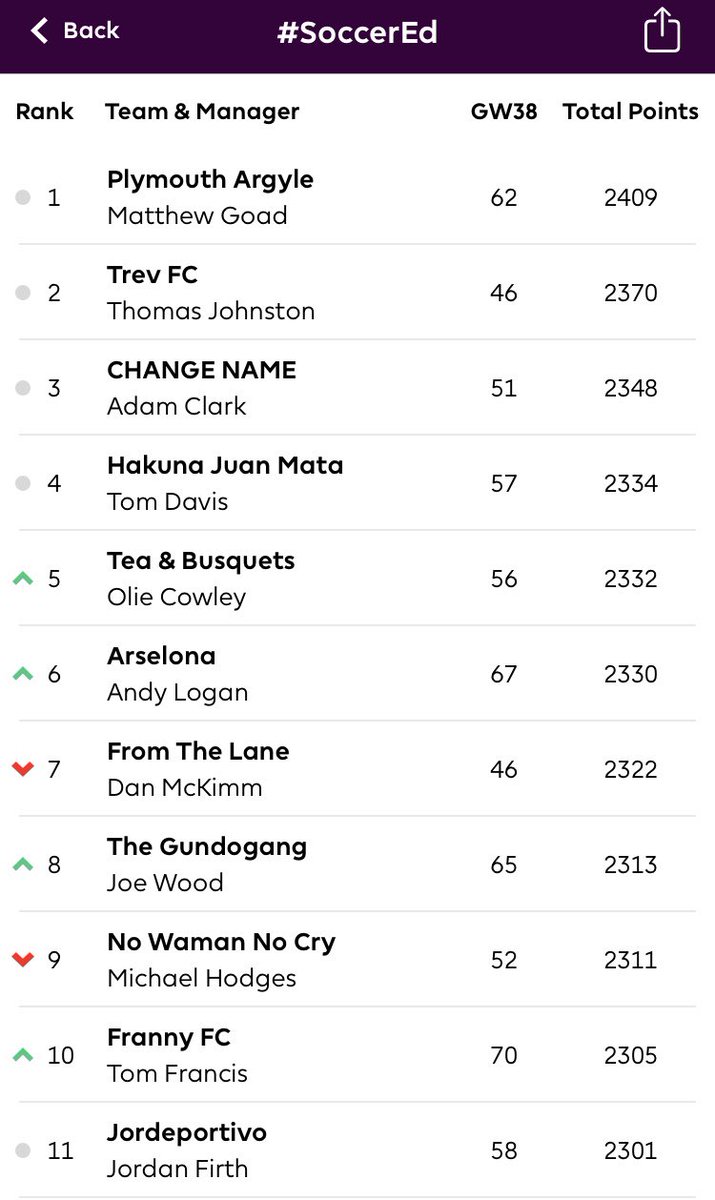 SoccerEd_'s tweet photo. A huge thank you to all that took part in the very first #SoccerEd Predictor & Fantasy Football Leagues this year! ๐๐ผ โฝ๏ธ๐
Congratulations to Matthew Goad and Mrbking1988! ๐๐ Great results! Here are the final top standings! โฝ๏ธ
If youโre in for next year let me know! ๐๐ป https://t.co/GjZgmGRnNm