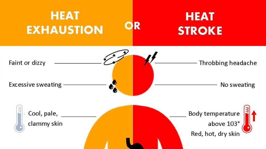 Know the difference between heat exhaustion and heat stroke. #livesafe247.