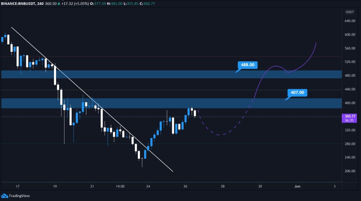 rutradebtc's tweet photo. $BNB UPDATE 

I'm adding more to my $BNB bag in case when we break the first major resistance area at around 407 since then I'm waiting for resistance to be broken 

Anyways $BNB is showing good signs of recovery, downtrend line was broken https://t.co/QM8vR1AsjR