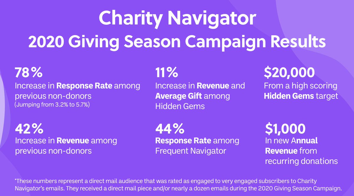 It's never too early to plan for your end-of-year giving campaign! 

Check out the incredible results <a href="/CharityNav/">Charity Navigator</a> saw after applying @boodleAI to their 2020 Giving Season Campaign! 

Read about the tools they used here: loom.ly/_7dmERk