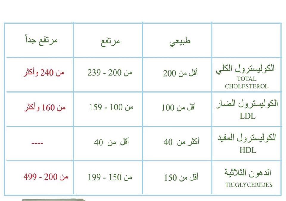 الطبيعي معدل الكوليسترول ماهو معدل