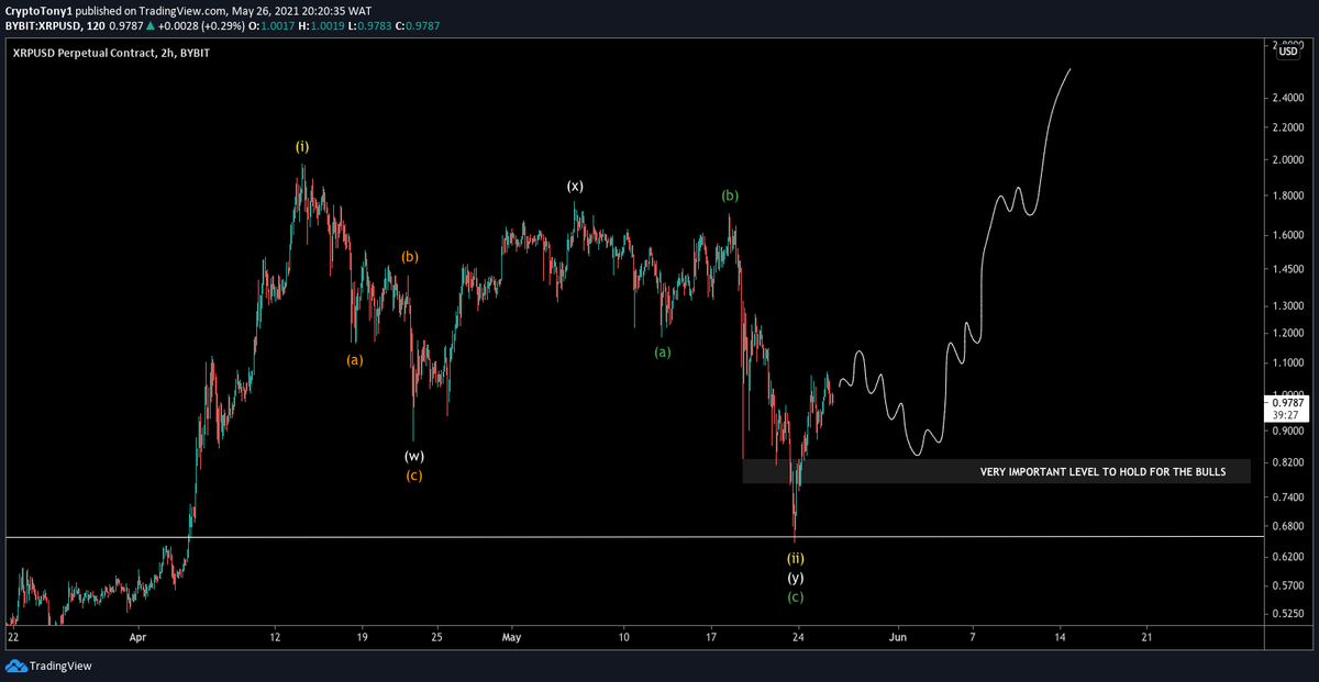 CryptoTony__'s tweet photo. $XRP / $USD - Update 

I am looking for an ABC drop on XRP in order to justify a long entry. I still hold XRP on my mid - long term hold bag, but i am looking for a scalp 

As long as we hold the demand zone at 0.77 on a 4 hour basis, i am bullish on XRP https://t.co/LSgiy00OHD