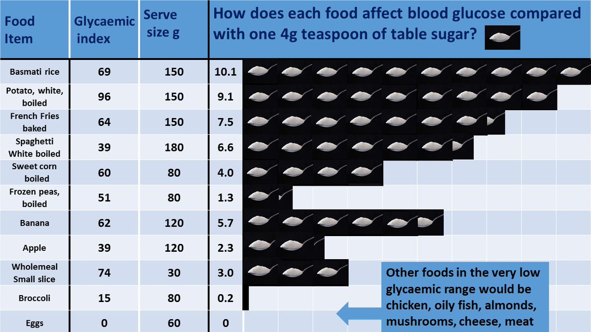 1/7 My 7sugar infographics are back! They help people with T2D predict the glycaemic consequences of dietary choices. Carbs are the main drivers of blood sugar. Here I reinterpret the glycaemic load as approx. 4g teaspoons of table sugar. Freely available phcuk.org/sugar/