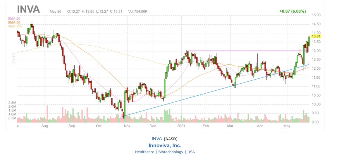 vaheelfan's tweet photo. $inva nice lil run off that $gsk news the other day. https://t.co/hQXYNVxQ2f