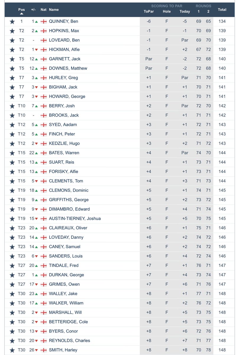 .<a href="/BenQuinney2/">Ben Quinney</a> (-6) will take a 5-shot lead over <a href="/maxhopk14379705/">max hopkins</a>, Ben Loveard and <a href="/alfhick/">alf</a> (-1) into Day 2 of the Lagonda Trophy <a href="/gogmagog_golf/">The Gog Magog G.C.</a>. 44 players made the 36-hole cut which fell at +9.
Full Day 1 Scores: bit.ly/34e5cHZ