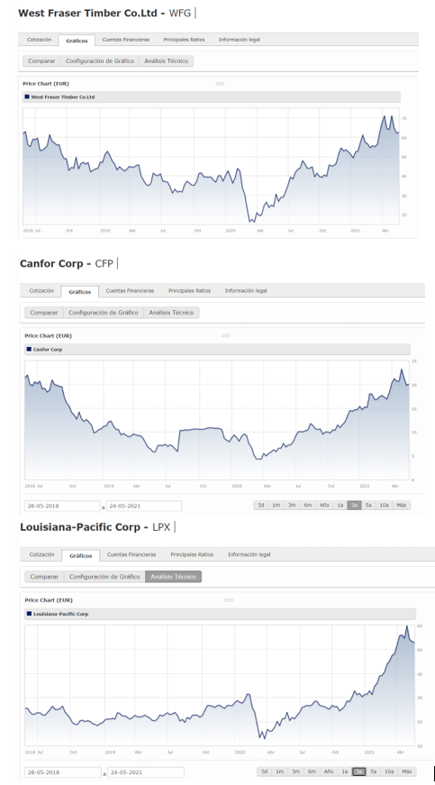 MomentumLuque's tweet photo. Los que estáis pendiente (como yo😜) de la construcción de una vivienda, sabréis que el precio de la madera está por las nubes. Aquí 3 empresas del sector de la madera de construcción 🧐 https://t.co/NzBAOMAGr1
