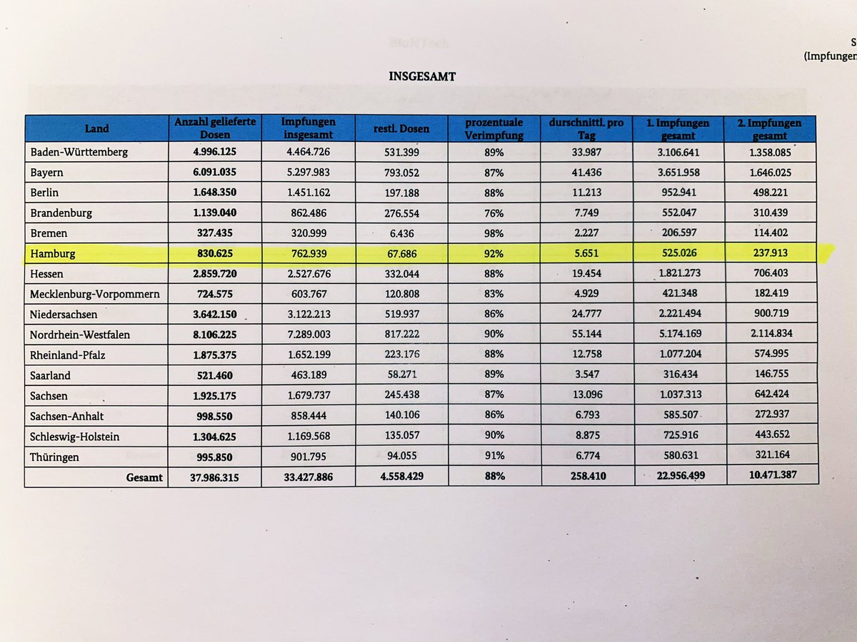 TschenPe's tweet image. Interessanter Überblick zur Verwendung der bisher gelieferten Impfstoffe. Hamburg mit 92 % Verimpfung auf Platz 2 nach Bremen und vor allen anderen Ländern. #HHimpft