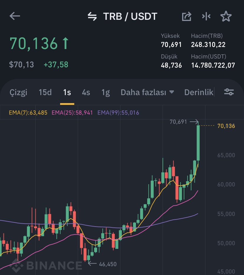 CryptoKoklayan's tweet photo. 📈 $TRB 
📌 53/60 🚀 70 🎯
✅ %15
⏰ 12 saat 

#trb #bnb #btc #xrp #bitci #kriptoparalar #altcoins #ALTSEASON #kriptopara #BinanceTR https://t.co/EIa1FuhRtI