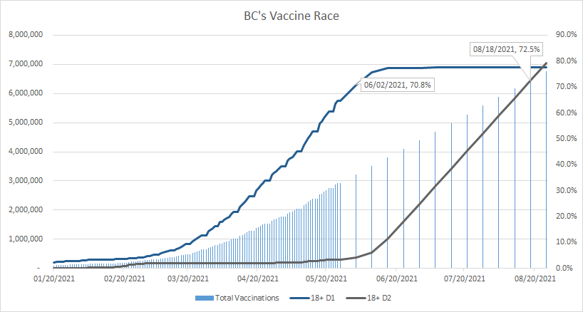 Yesterday, BC got our #RestartPlan. One metric for progressing in the phases was vaccination. So, how are we doing? First the data, then the assumptions. It's reasonable to expect that we will hit the target of 70%+ of 18+ BCers by June 2 or EARLIER. #bcpoli #bcecon