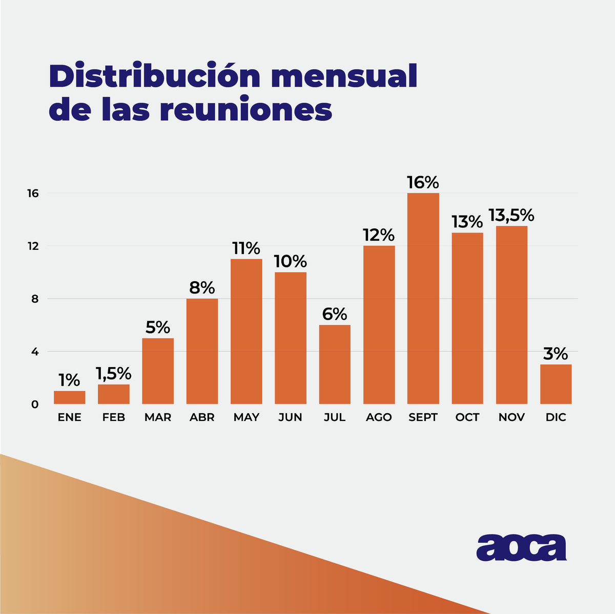 Una de los grandes características de la #industriadelasreuniones es que genera un fenómeno turístico en los meses de baja temporada. En nuestro país, las reuniones se concentran durante el segundo semestre logrando una contra estacionalidad de los destinos.
Fuente <a href="/OETRArgentina/">OETR  🇦🇷</a>