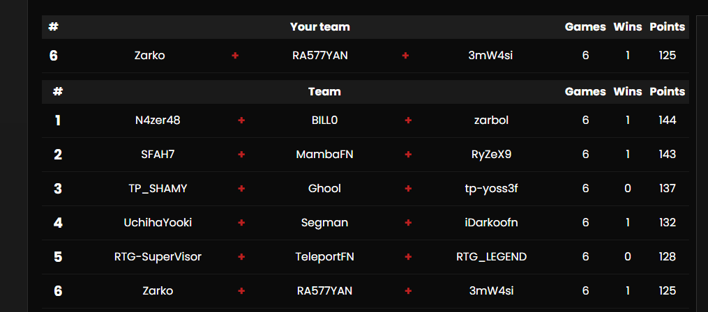 Top 6 <a href="/EShmex/">SHMEX</a> Heat B 
with <a href="/FnZarko/">Zarkø</a> <a href="/3mW4si/">Abdallah Barhoush</a>