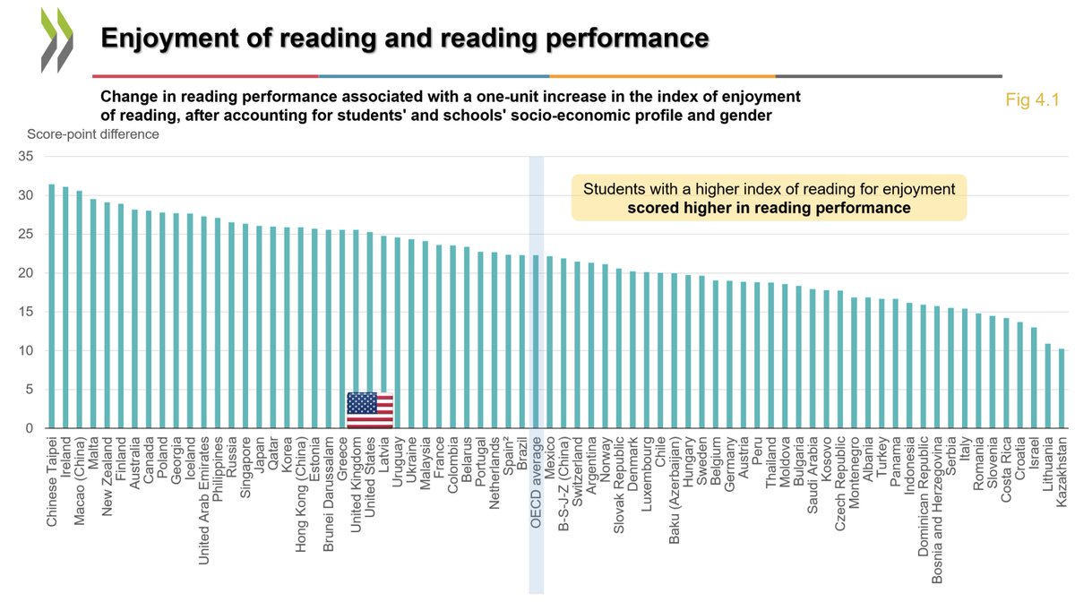 CtrEdEcon's tweet photo. .@SchleicherOECD "Enjoyment of reading correlates strongly with reading performance." https://t.co/nfeCmfJlOF